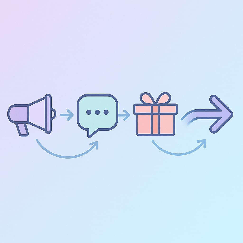 A clean illustrated diagram showing the four stages of a Stories-to-DM funnel with icons representing trigger, capture, delivery, and follow-up connected by directional arrows on a soft gradient background