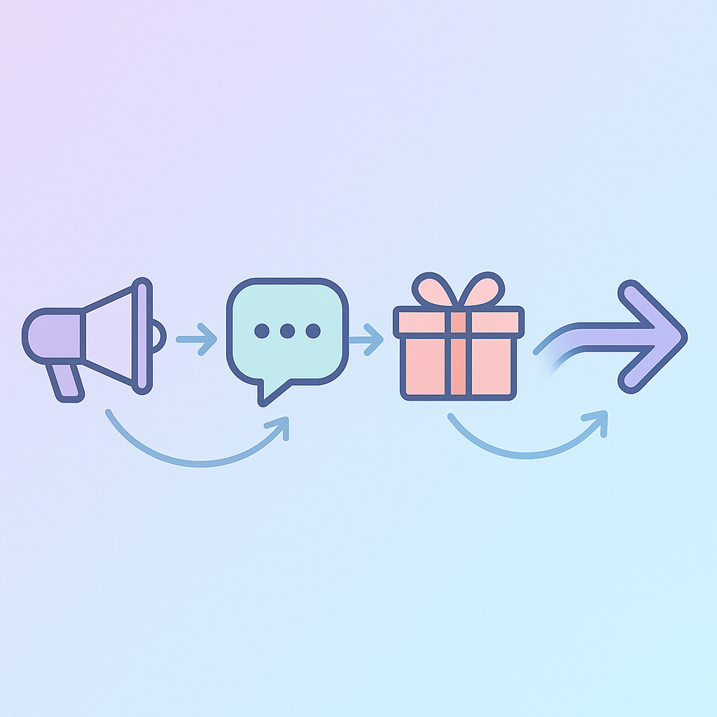 A clean illustrated diagram showing the four stages of a Stories-to-DM funnel with icons representing trigger, capture, delivery, and follow-up connected by directional arrows on a soft gradient background